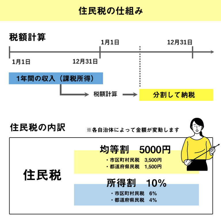 STEP2｜【パート年収と税金】働く主婦自身にかかる「住民税」「所得税」｜100万円の壁についてわかりやすく解説